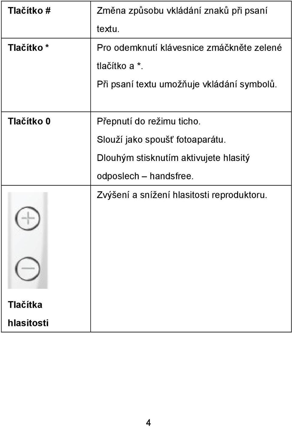 Při psaní textu umožňuje vkládání symbolů. Tlačítko 0 Přepnutí do režimu ticho.