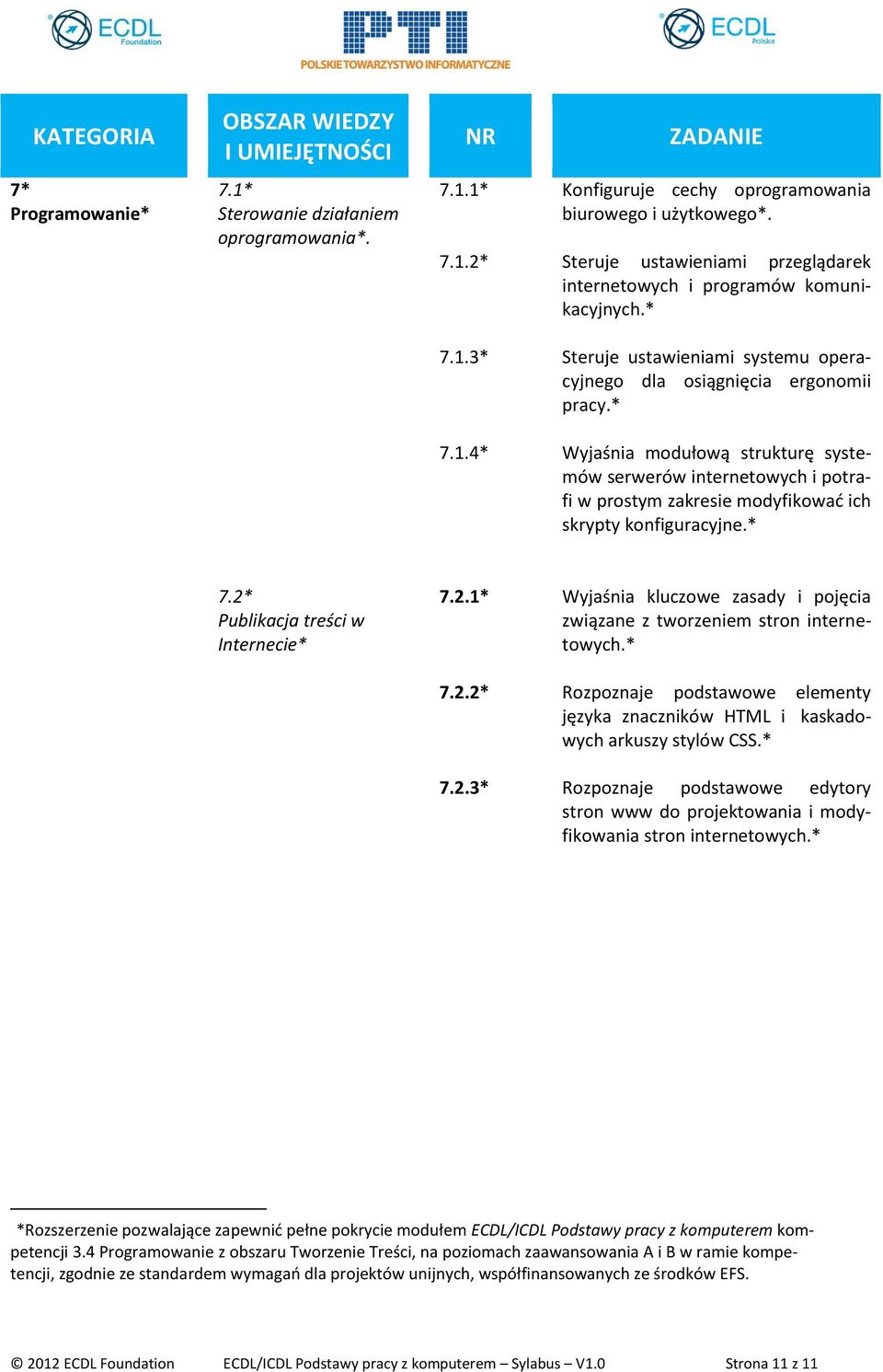 * 7.2* Publikacja treści w Internecie* 7.2.1* Wyjaśnia kluczowe zasady i pojęcia związane z tworzeniem stron internetowych.* 7.2.2* Rozpoznaje podstawowe elementy języka znaczników HTML i kaskadowych arkuszy stylów CSS.