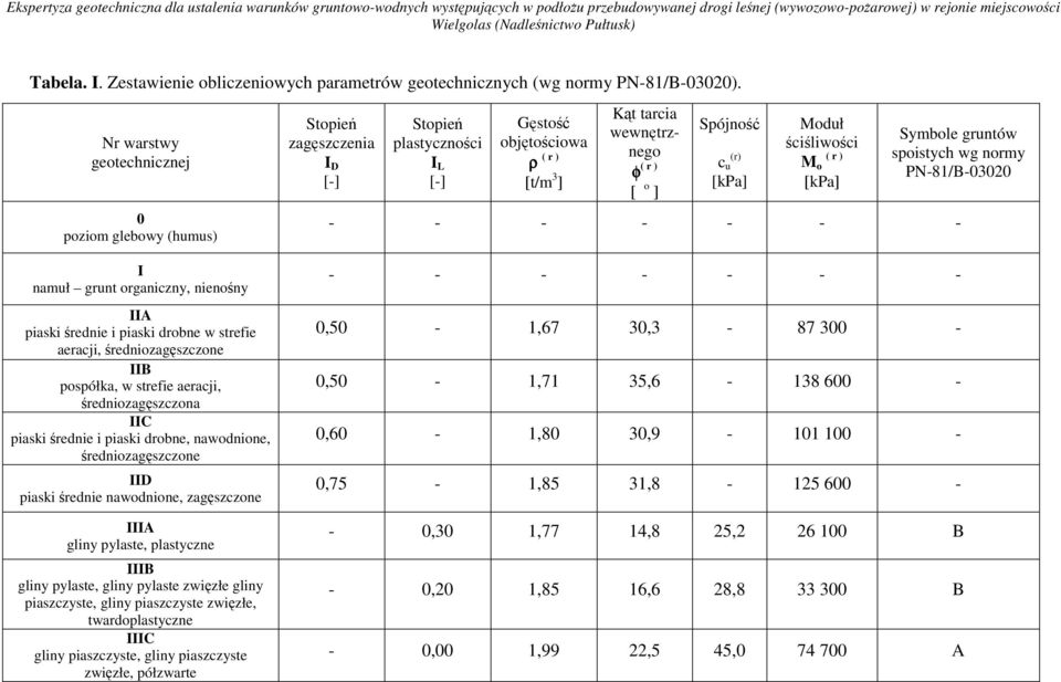 Nr arsty geotechnicznej 0 poziom gleboy (humus) Stopień zagęszczenia I D [-] Stopień plastyczności I L [-] Gęstość objętościoa ρ ( r ) [t/m 3 ] Kąt tarcia enętrznego φ ( r ) [ o ] Spójność c u (r)