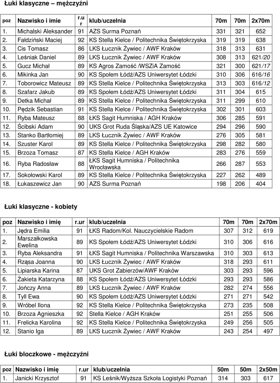 Leśniak Daniel 89 LKS Łucznik Żywiec / AWF Kraków 308 313 620 5. Gucz Michał 89 KS Agros Zamość /WSZiA Zamość 321 300 621/17 6. Mikinka Jan 90 KS Społem Łódź/AZS Uniwersytet Łódzki 310 306 616/16 7.