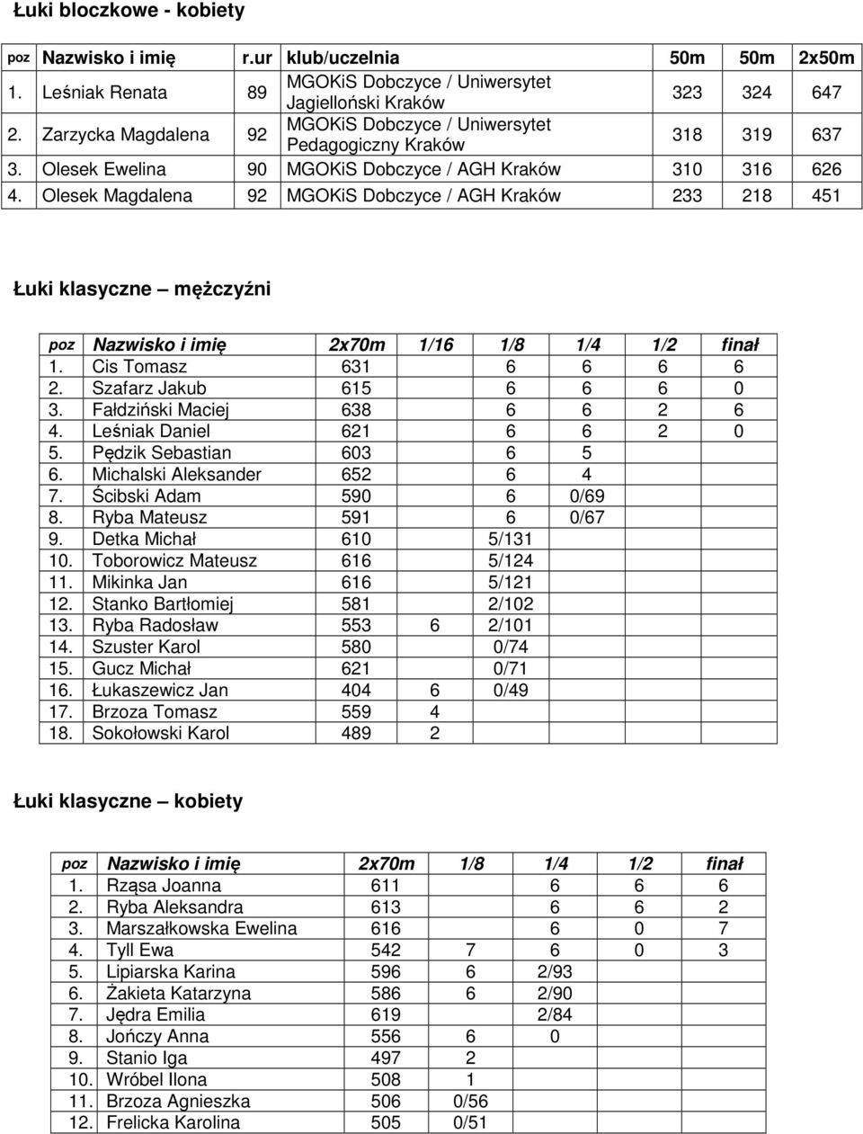 Olesek Magdalena 92 MGOKiS Dobczyce / AGH Kraków 233 218 451 Łuki klasyczne mężczyźni poz Nazwisko i imię 2x70m 1/16 1/8 1/4 finał 1. Cis Tomasz 631 6 6 6 6 2. Szafarz Jakub 615 6 6 6 0 3.