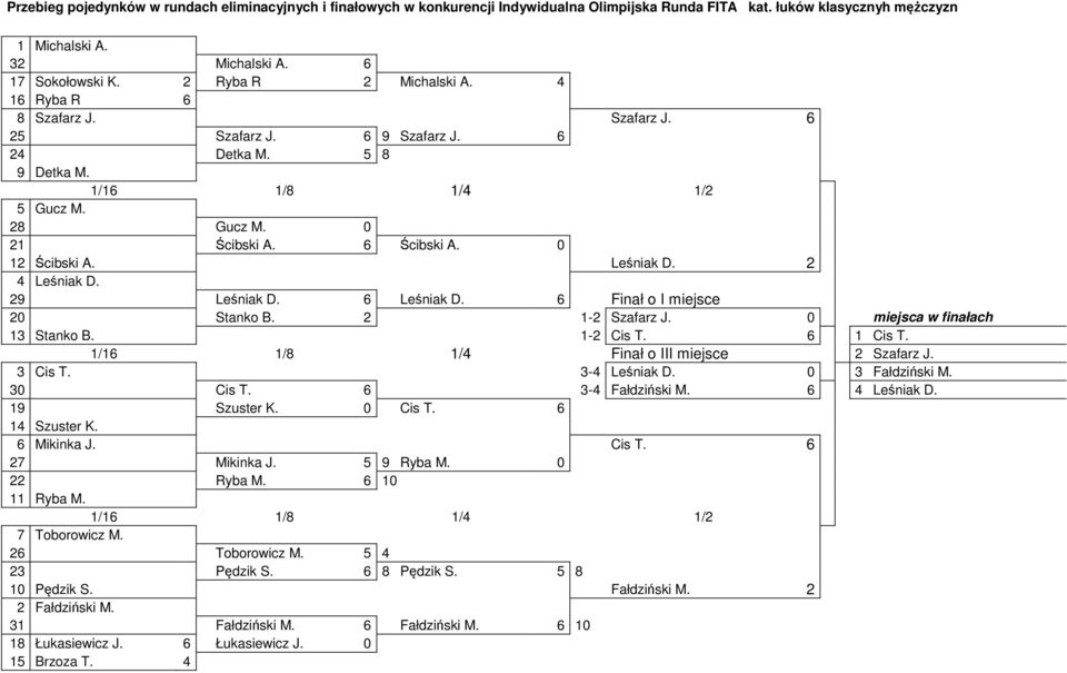 Leśniak D. 2 4 Leśniak D. 29 Leśniak D. 6 Leśniak D. 6 Finał o I miejsce 20 Stanko B. 2 1-2 Szafarz J. 0 miejsca w finałach 13 Stanko B. 1-2 Cis T. 6 1 Cis T.