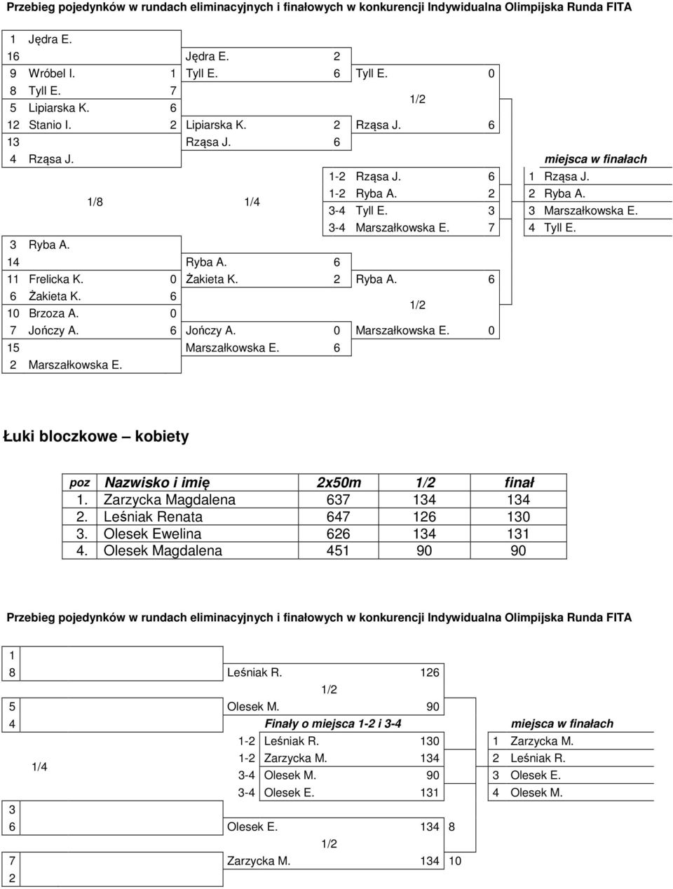 7 4 Tyll E. 3 Ryba A. 14 Ryba A. 6 11 Frelicka K. 0 Żakieta K. 2 Ryba A. 6 6 Żakieta K. 6 10 Brzoza A. 0 7 Jończy A. 6 Jończy A. 0 Marszałkowska E. 0 15 Marszałkowska E. 6 2 Marszałkowska E.