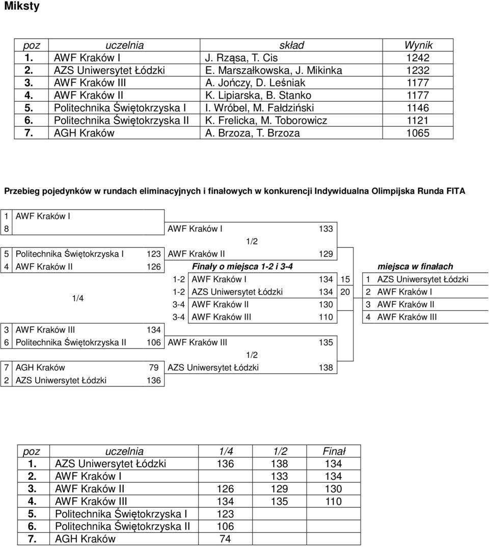 Brzoza 1065 Przebieg pojedynków w rundach eliminacyjnych i finałowych w konkurencji Indywidualna Olimpijska Runda FITA 1 AWF Kraków I 8 AWF Kraków I 133 5 Politechnika Świętokrzyska I 123 AWF Kraków