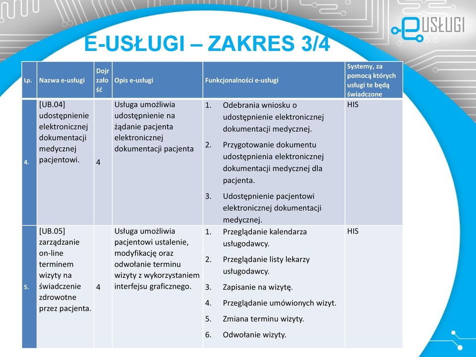 odwołanie terminu wizyty z wykorzystaniem interfejsu graficznego. Funkcjonalności e-usługi 1. Odebrania wniosku o udostępnienie elektronicznej dokumentacji medycznej. 2.