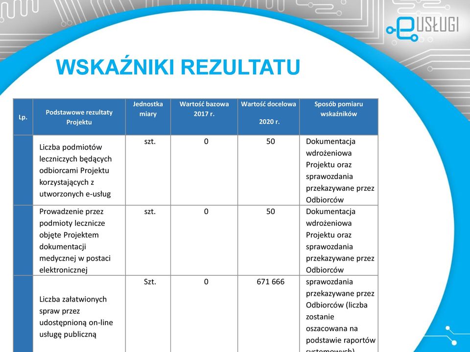 dokumentacji medycznej w postaci elektronicznej Liczba załatwionych spraw przez udostępnioną on-line usługę publiczną szt.