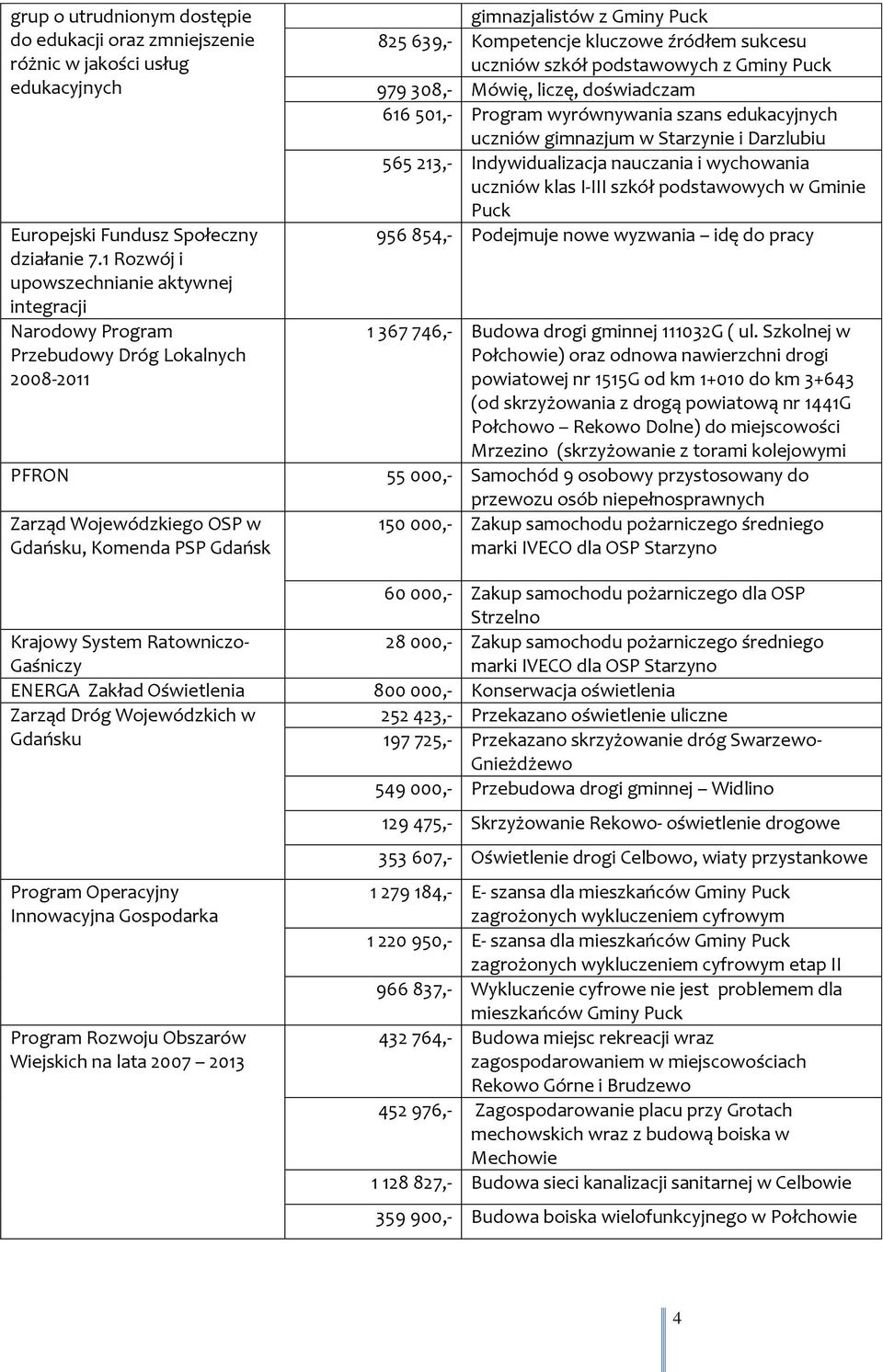 podstawowych z Gminy Puck 979 308,- Mówię, liczę, doświadczam 616 501,- Program wyrównywania szans edukacyjnych uczniów gimnazjum w Starzynie i Darzlubiu 565 213,- Indywidualizacja nauczania i