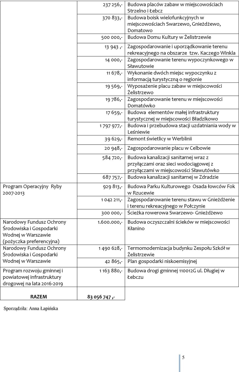 w 13 943,- Zagospodarowanie i uporządkowanie terenu rekreacyjnego na obszarze tzw.