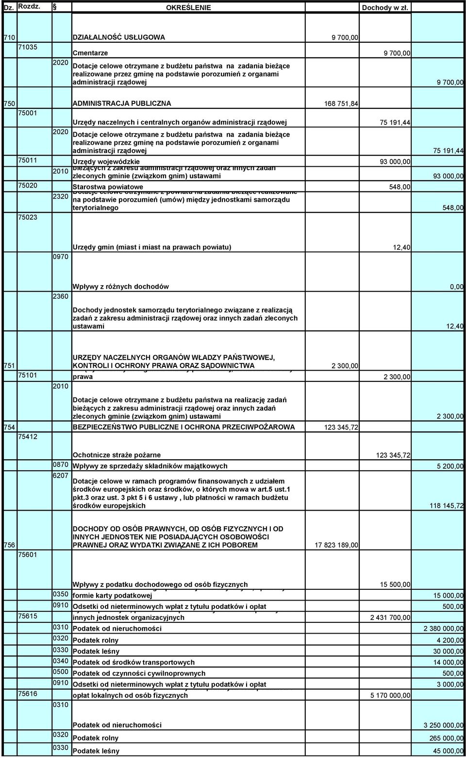 rządowej 9 700,00 750 ADMINISTRACJA PUBLICZNA 168 751,84 75001 Urzędy naczelnych i centralnych organów administracji rządowej 75 191,44 2020 Dotacje celowe otrzymane z budżetu państwa na zadania