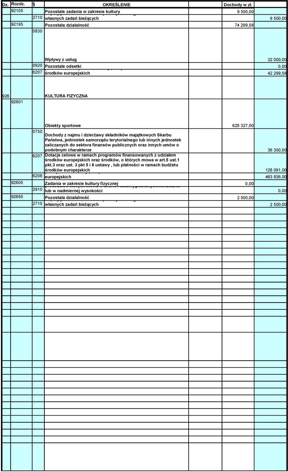 bieżących 9 500,00 92195 Pozostała działalność 74 299,58 0830 Wpływy Dotacje celowe z usługw ramach programów finansowanych z udziałem 32 000,00 środków europejskich oraz środków, o których mowa w