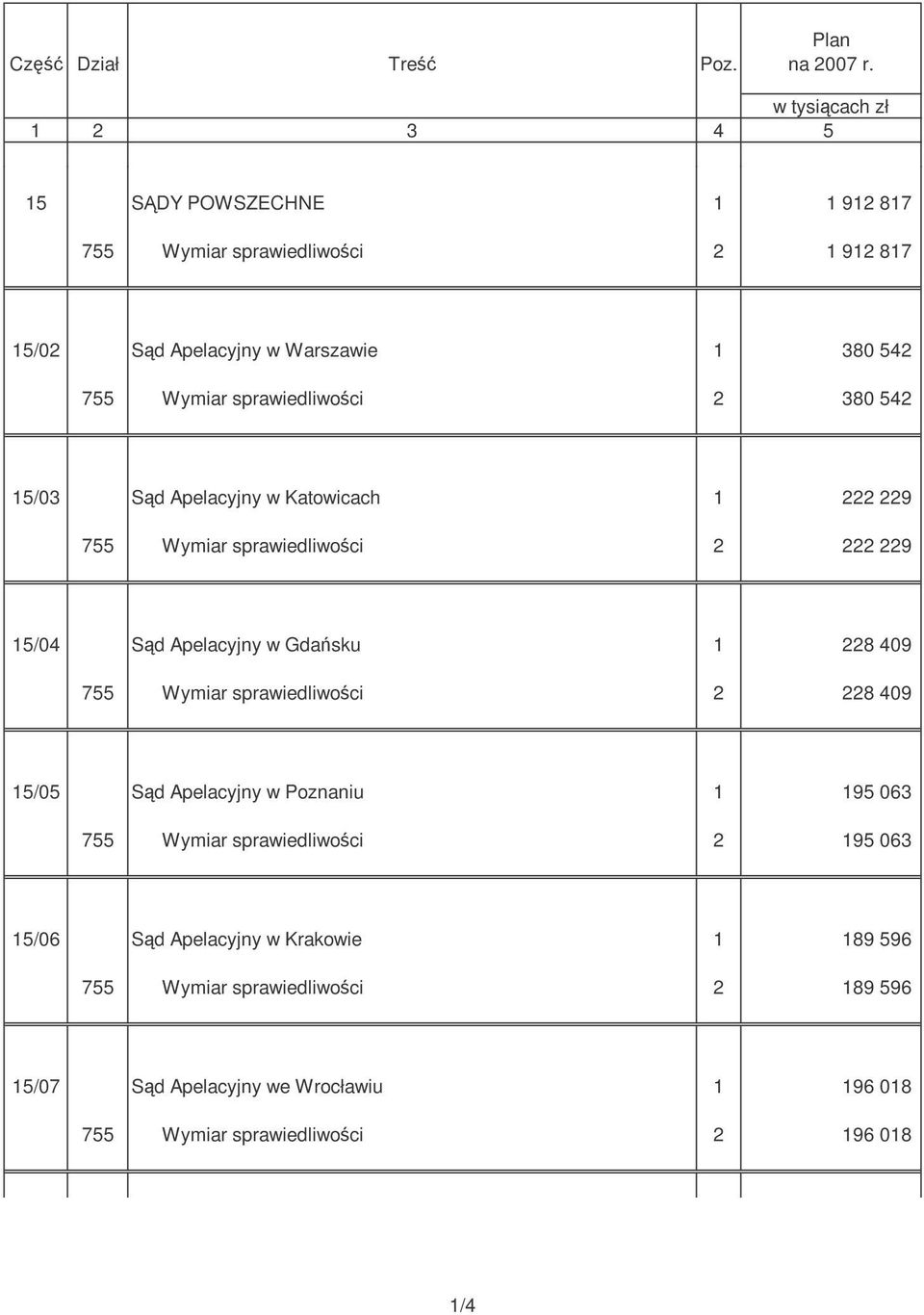 sprawiedliwoci 2 380 542 15/03 Sd Apelacyjny w Katowicach 1 222 229 755 Wymiar sprawiedliwoci 2 222 229 15/04 Sd Apelacyjny w Gdasku 1 228 409 755