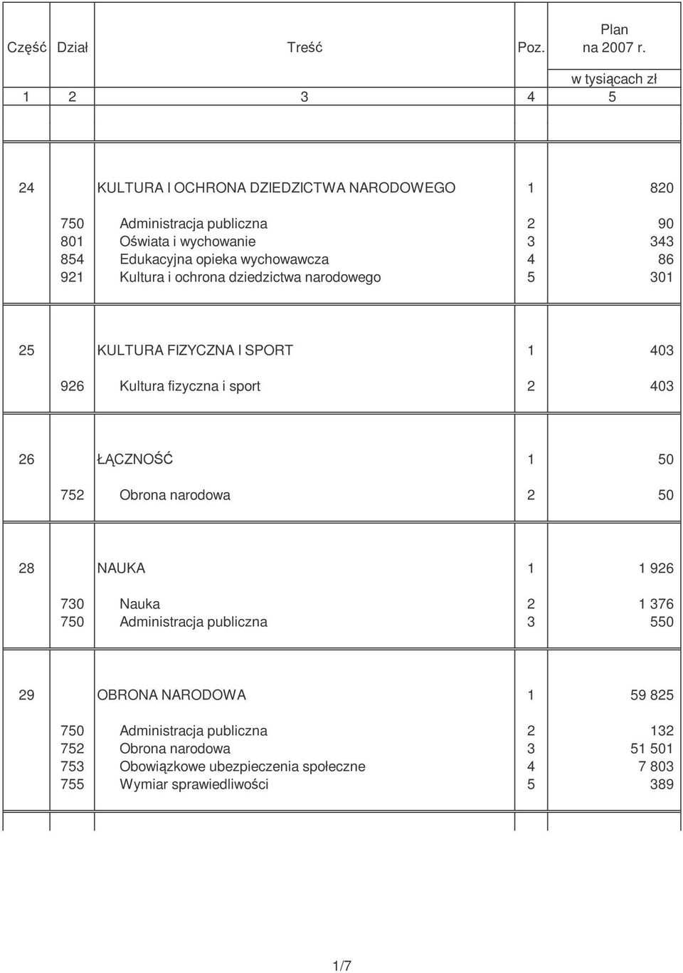 opieka wychowawcza 4 86 921 Kultura i ochrona dziedzictwa narodowego 5 301 25 KULTURA FIZYCZNA I SPORT 1 403 926 Kultura fizyczna i sport 2 403 26 ŁCZNO