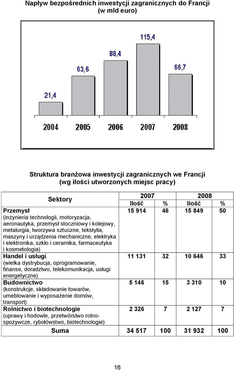 farmaceutyka i kosmetologia) Handel i usługi (wielka dystrybucja, oprogramowanie, finanse, doradztwo, telekomunikacja, usługi energetyczne) Budownictwo (konstrukcje, składowanie towarów, umeblowanie