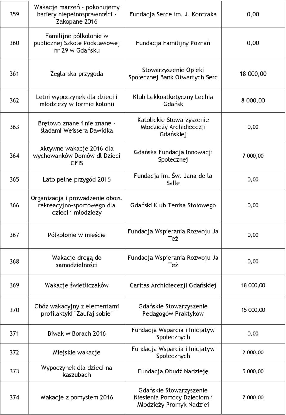 Lechia Gdańsk 8 00 363 Brętowo znane i nie znane - śladami Weissera Dawidka Katolickie Stowarzyszenie Młodzieży Archidiecezji Gdańskiej 364 Aktywne wakacje 2016 dla wychowanków Domów dl Dzieci GFIS