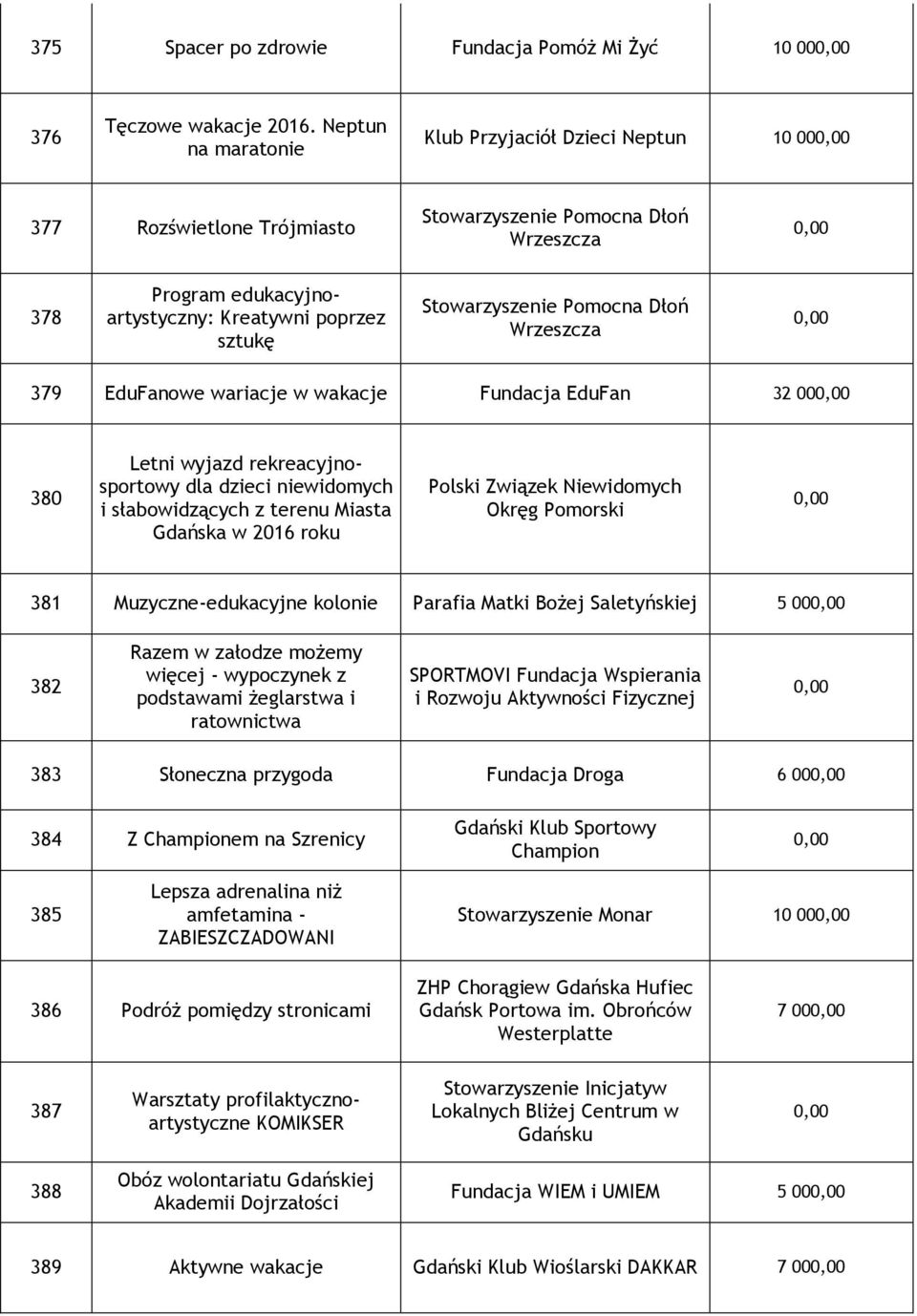 Pomocna Dłoń Wrzeszcza 379 EduFanowe wariacje w wakacje Fundacja EduFan 32 00 380 Letni wyjazd rekreacyjnosportowy dla dzieci niewidomych i słabowidzących z terenu Miasta Gdańska w 2016 roku Polski