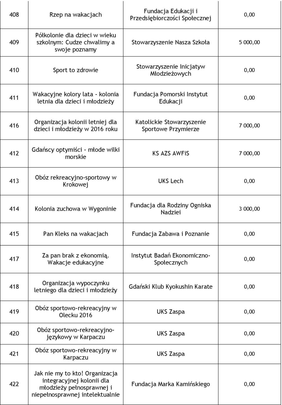 młodzieży w 2016 roku Katolickie Stowarzyszenie Sportowe Przymierze 7 00 412 Gdańscy optymiści - młode wilki morskie KS AZS AWFiS 7 00 413 Obóz rekreacyjno-sportowy w Krokowej UKS Lech 414 Kolonia