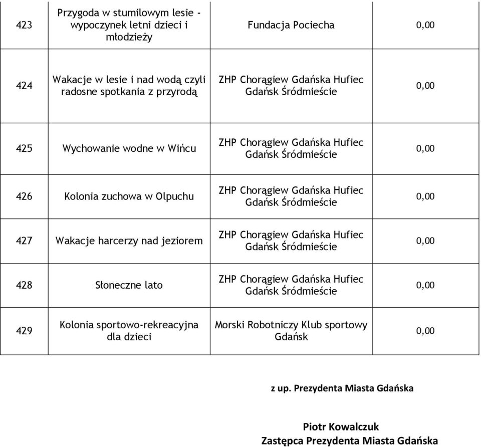 427 Wakacje harcerzy nad jeziorem 428 Słoneczne lato 429 Kolonia sportowo-rekreacyjna dla dzieci Morski