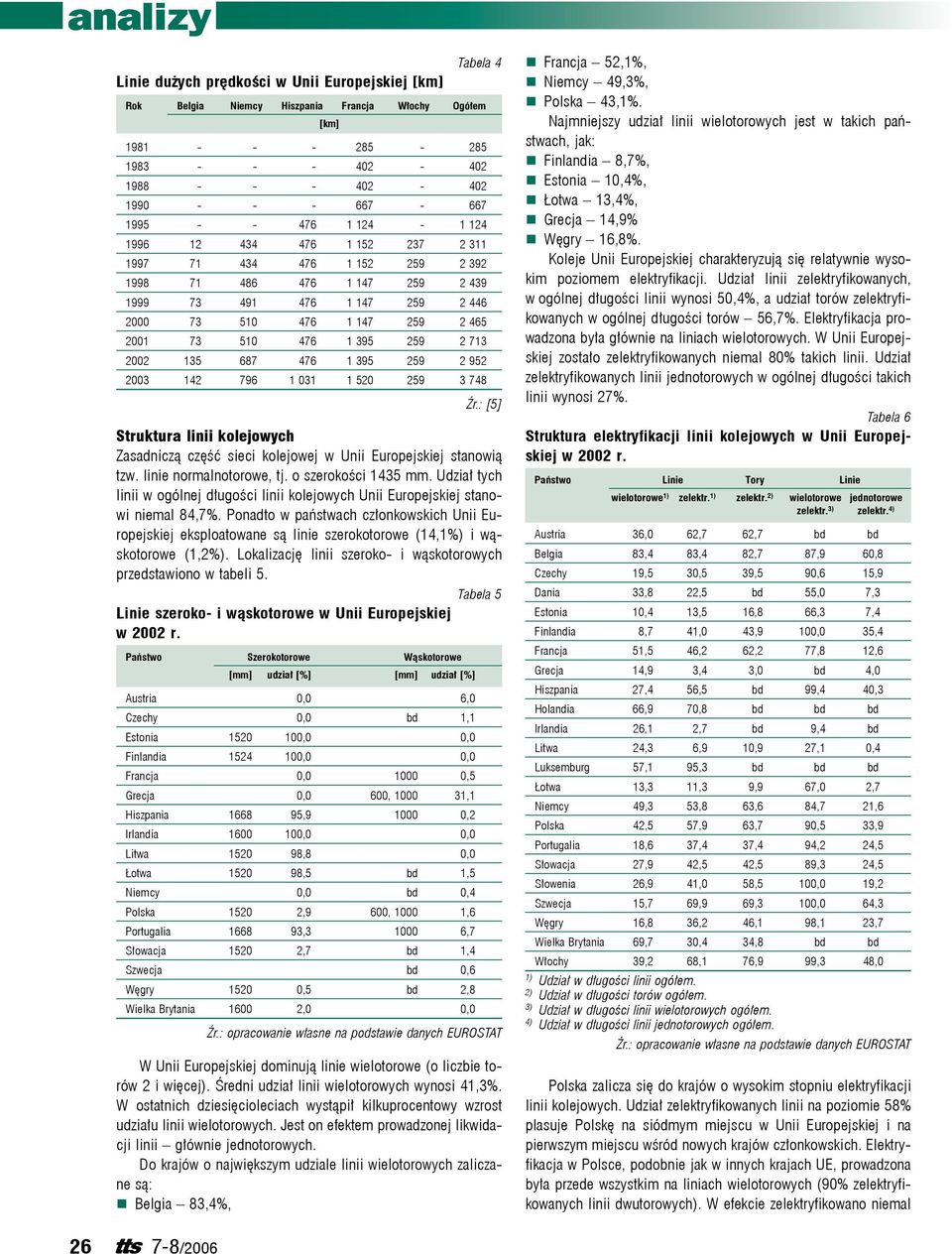 259 2 713 2002 135 687 476 1 395 259 2 952 2003 142 796 1 031 1 520 259 3 748 Źr.: [5] Struktura linii kolejowych Zasadniczą część sieci kolejowej w Unii Europejskiej stanowią tzw.