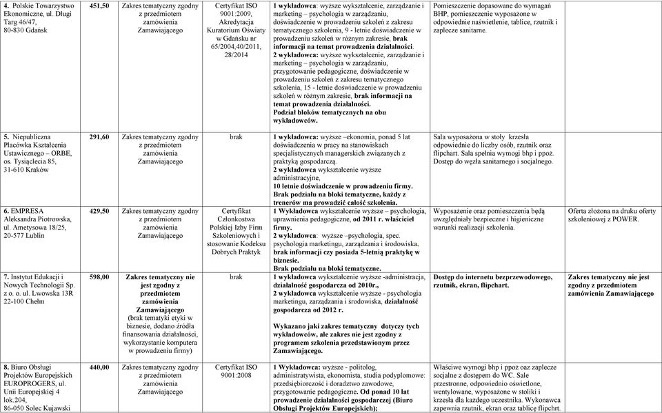 psychologia w zarządzaniu, doświadczenie w prowadzeniu szkoleń z zakresu tematycznego szkolenia, 9 - letnie doświadczenie w prowadzeniu szkoleń w różnym zakresie, brak informacji na temat prowadzenia