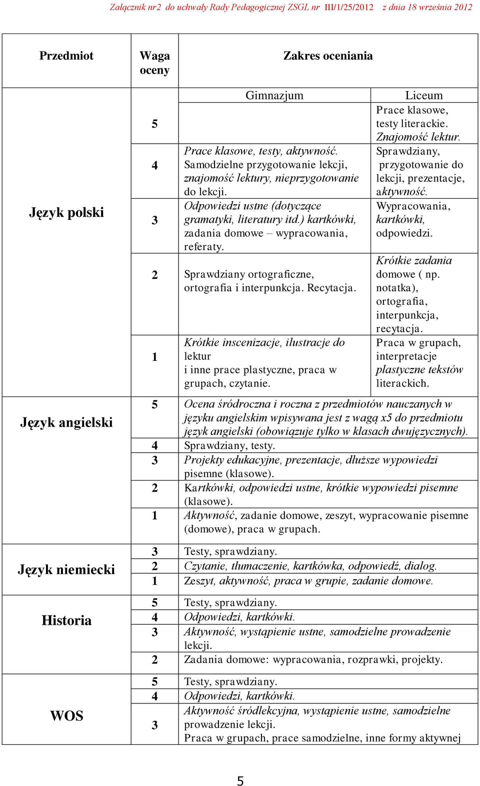 2 Sprawdziany ortograficzne, ortografia i interpunkcja. Recytacja. 1 Krótkie inscenizacje, ilustracje do lektur i inne prace plastyczne, praca w grupach, czytanie.