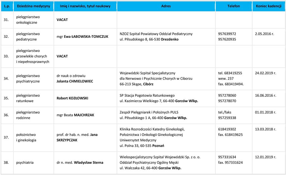 psychiatryczne dr nauk o zdrowiu Jolanta CHMIELOWIEC Wojewódzki Szpital Specjalistyczny dla Nerwowo i Psychicznie Chorych w Ciborzu 66-213 Skąpe, Cibórz tel. 683419255 wew. 237 fax. 683419494. 24.02.