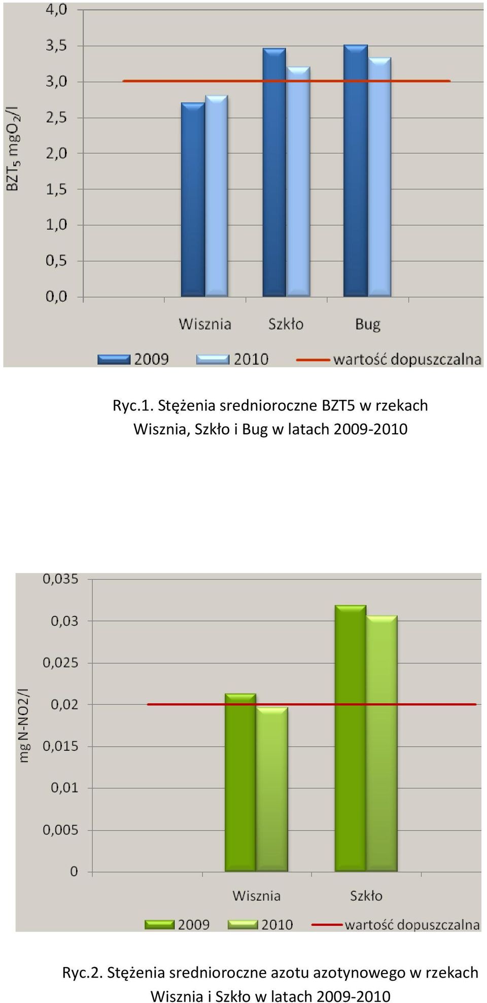 Wisznia, Szkło i Bug w latach 2009-2010 Ryc.