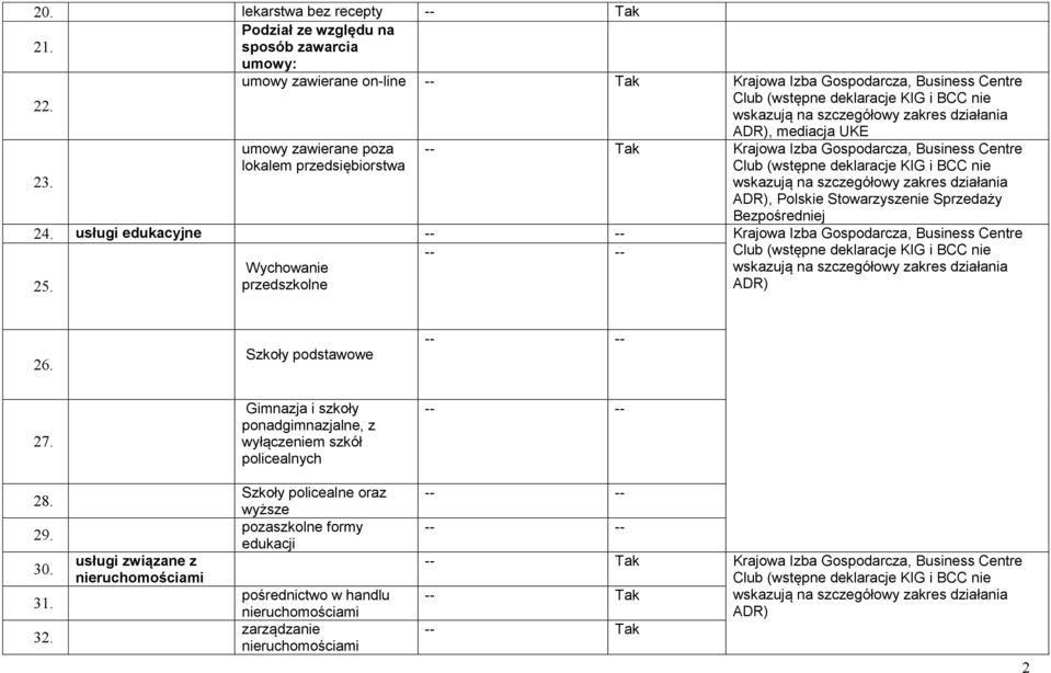 usługi edukacyjne Krajowa Izba Gospodarcza, Business Centre 25. Wychowanie przedszkolne 26. Szkoły podstawowe 27.