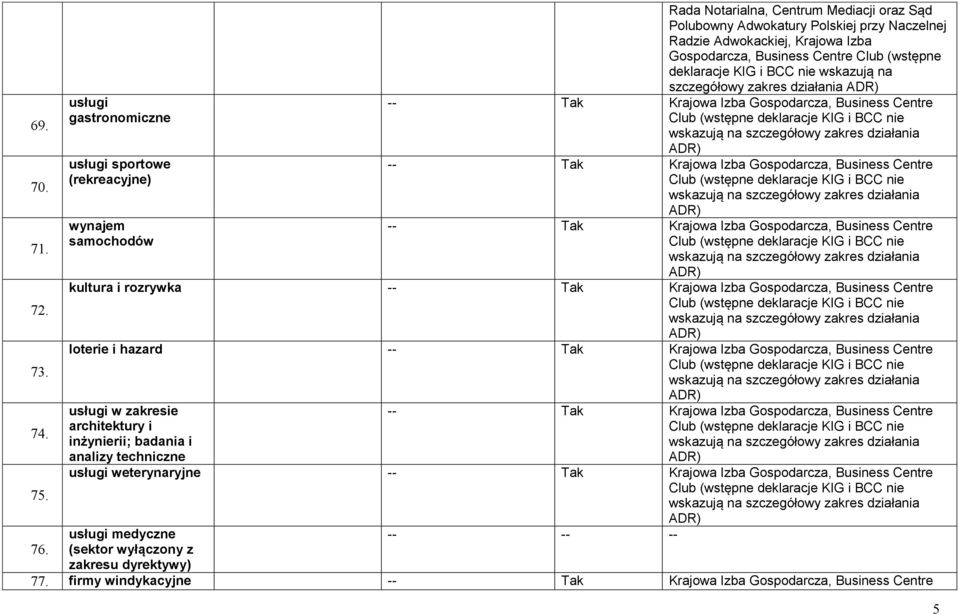 Polskiej przy Naczelnej Radzie Adwokackiej, Krajowa Izba Gospodarcza, Business Centre Club (wstępne deklaracje KIG i BCC nie wskazują na