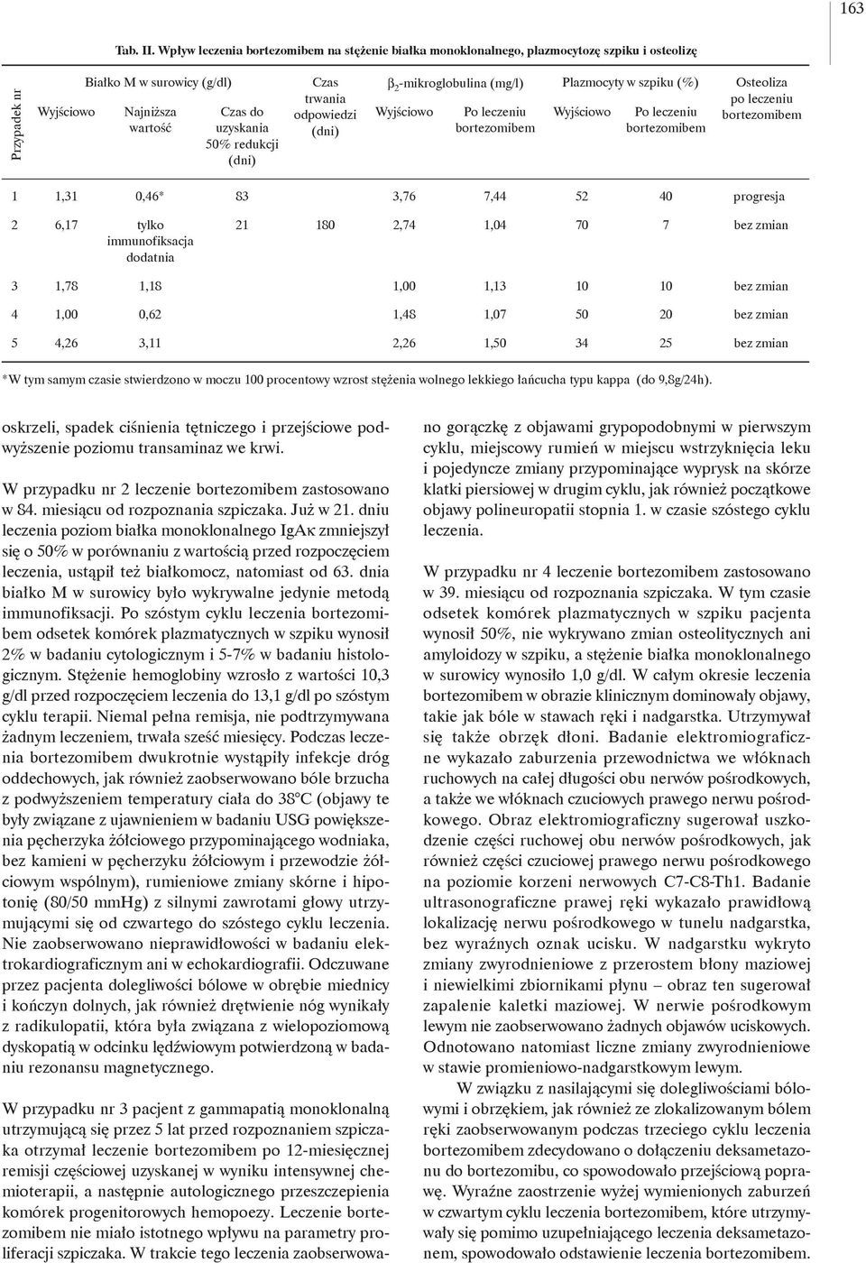 Czas trwania odpowiedzi (dni) β 2 -mikroglobulina (mg/l) Plazmocyty w szpiku (%) Osteoliza po leczeniu Wyjściowo Wyjściowo bortezomibem Po leczeniu bortezomibem Po leczeniu bortezomibem 1 1,31 0,46*