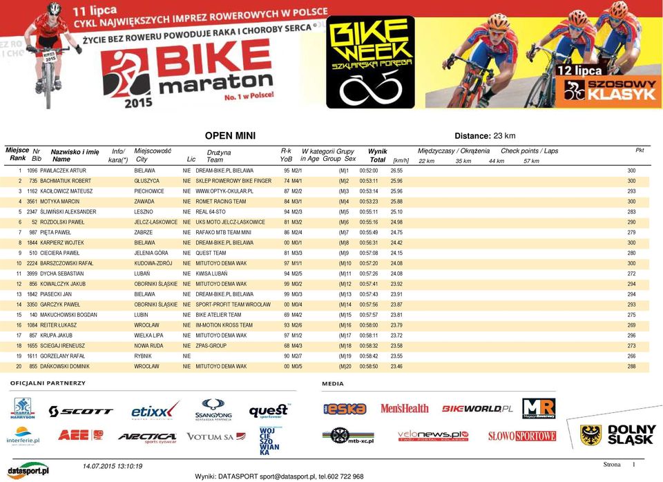 96 293 4 3561 MOTYKA MARCIN ZAWADA NIE ROMET RACING TEAM 84 M3/1 (M)4 00:53:23 25.88 300 5 2347 ŚLIWIŃSKI ALEKSANDER LESZNO NIE REAL 64-STO 94 M2/3 (M)5 00:55:11 25.