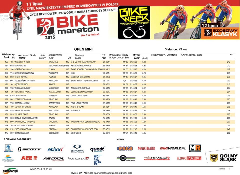 28 269 160 3343 STORK JONASZ POZNAŃ NIE MARATON BIKE STOMIL 01 MM/8 (M)157 01:15:37 18.25 236 161 3007 SZCZECIŃSKA MATYLDA SPORT-PROFIT TEAM WROCŁAW 02 KM/1 (K)4 01:15:52 18.