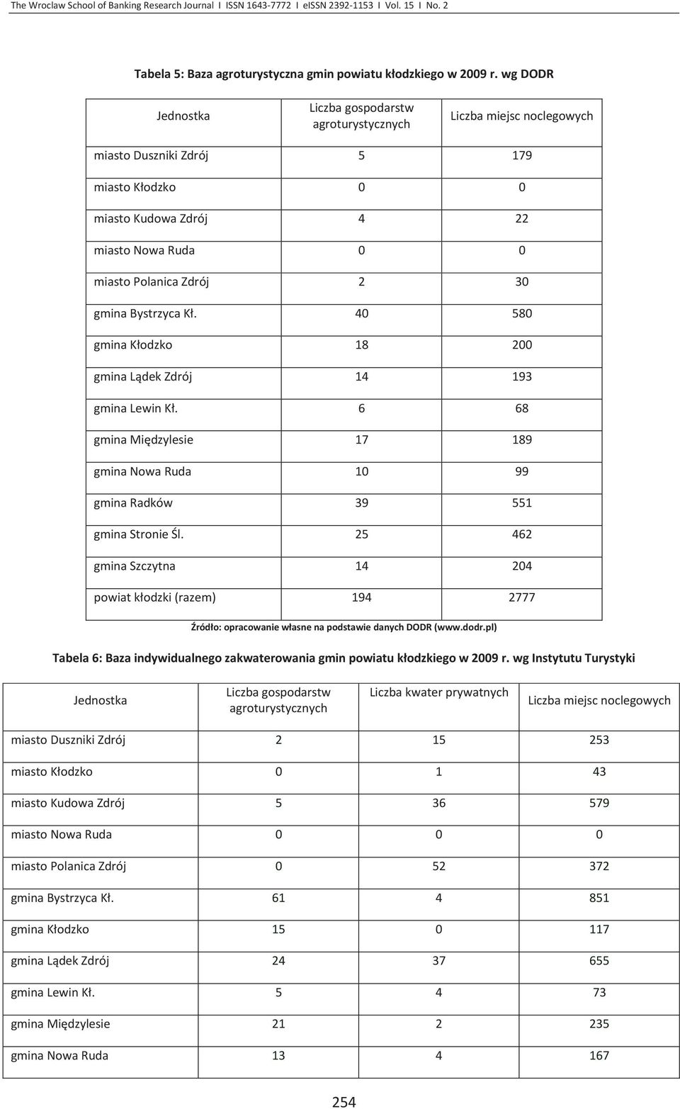 Bystrzyca Kł. 40 580 gmina Kłodzko 18 200 gmina Lądek Zdrój 14 193 gmina Lewin Kł. 6 68 gmina Międzylesie 17 189 gmina Nowa Ruda 10 99 gmina Radków 39 551 gmina Stronie Śl.