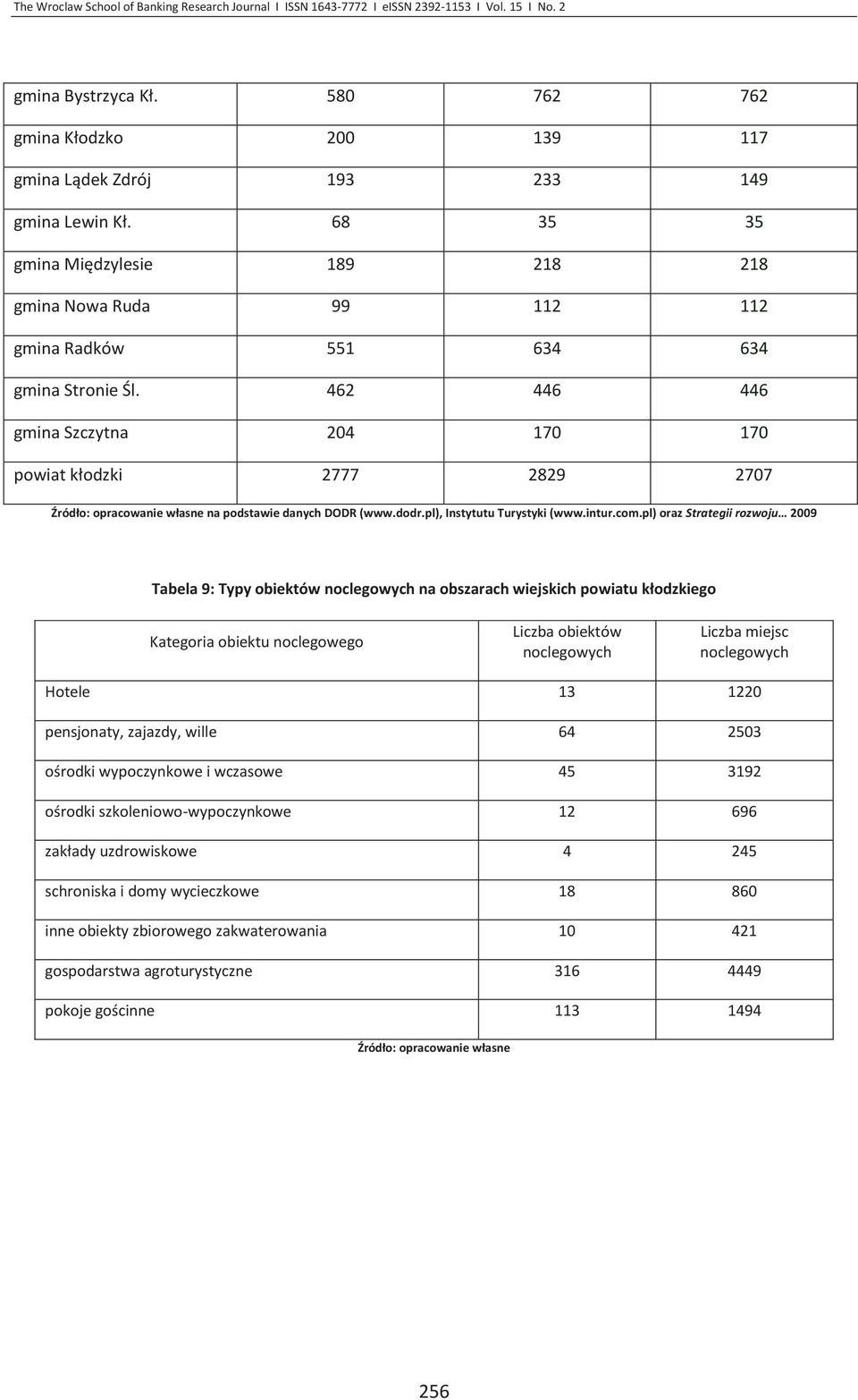 462 446 446 gmina Szczytna 204 170 170 powiat kłodzki 2777 2829 2707 Źródło: opracowanie własne na podstawie danych DODR (www.dodr.pl), Instytutu Turystyki (www.intur.com.