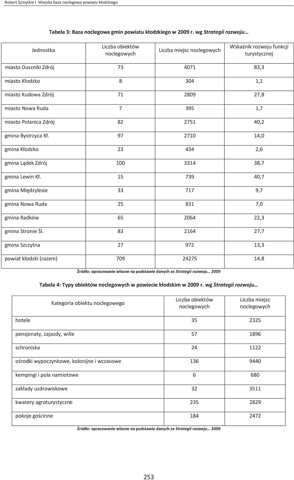 Nowa Ruda 7 395 1,7 miasto Polanica Zdrój 82 2751 40,2 gmina Bystrzyca Kł. 97 2710 14,0 gmina Kłodzko 23 434 2,6 gmina Lądek Zdrój 100 3314 38,7 gmina Lewin Kł.