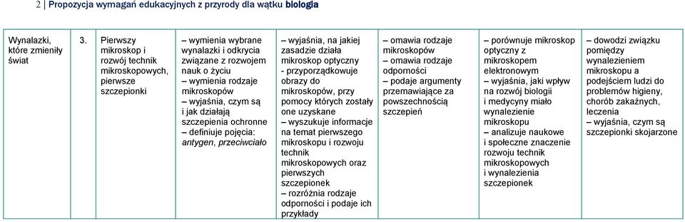 ochronne definiuje pojęcia: antygen, przeciwciało wyjaśnia, na jakiej zasadzie działa mikroskop optyczny - przyporządkowuje obrazy do mikroskopów, przy pomocy których zostały one uzyskane wyszukuje