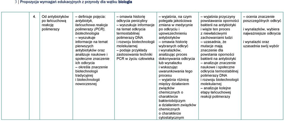 analizuje naukowe i społeczne znaczenie ich odkrycia określa znaczenie tradycyjnej i nowoczesnej omawia historię odkrycia penicyliny wyszukuje informacje na temat odkrycia termostabilnej polimerazy