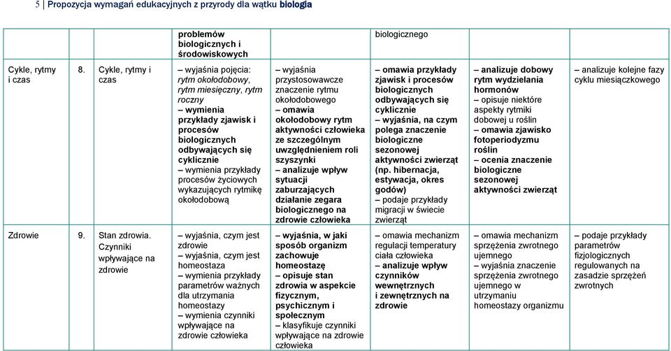 okołodobową wyjaśnia przystosowawcze znaczenie rytmu okołodobowego omawia okołodobowy rytm aktywności człowieka ze szczególnym uwzględnieniem roli szyszynki analizuje wpływ sytuacji zaburzających