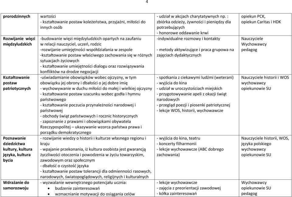 -kształtowanie postaw właściwego zachowania się w różnych sytuacjach życiowych - kształtowanie umiejętności dialogu oraz rozwiązywania konfliktów na drodze negocjacji -uświadamianie obowiązków wobec