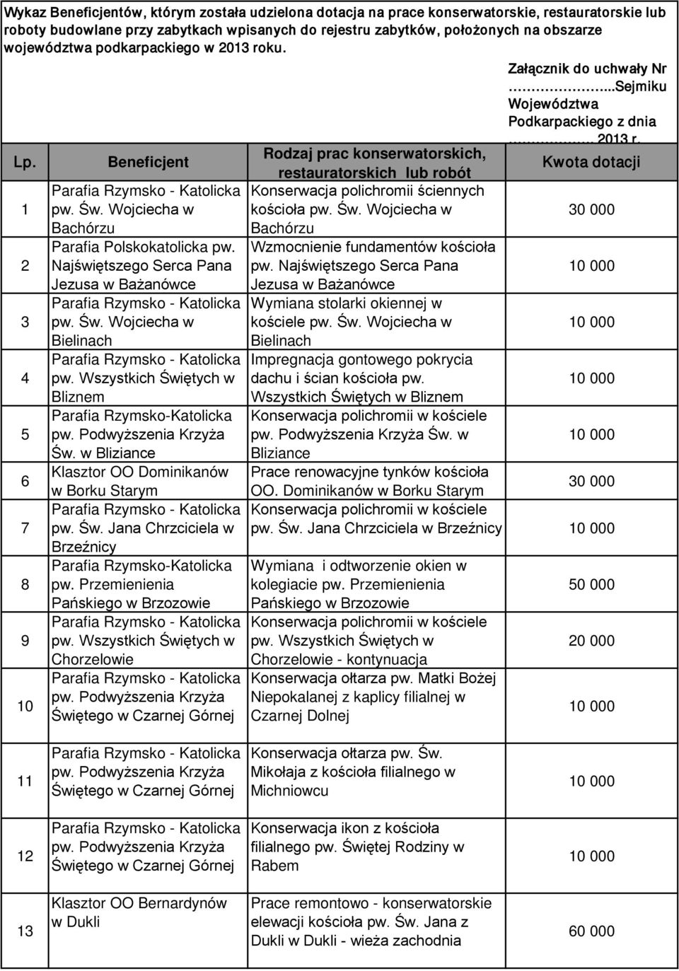 Wszystkich Świętych w Bliznem Św. w Bliziance Klasztor OO Dominikanów w Borku Starym pw. Św. Jana Chrzciciela w Brzeźnicy Pańskiego w Brzozowie pw.