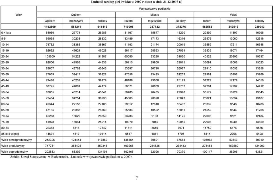 ) Województwo podlaskie Wiek Ogółem Miasto Wieś Ogółem męŝczyźni kobiety razem męŝczyźni kobiety razem męŝczyźni kobiety 1192660 581241 611419 710098 337722 372376 482562 243519 239043 0-4 lata 54059