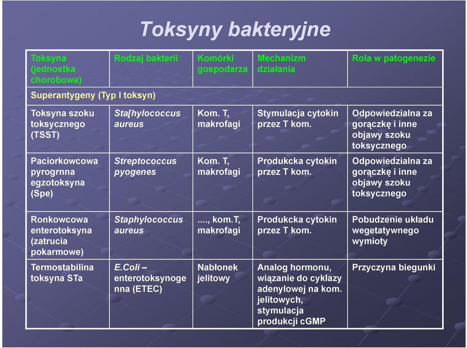 T, makrofagi Produkcka cytokin przez T kom. Odpowiedzialna za gorączkę i inne objawy szoku toksycznego Ronkowcowa Staphylococcus..., kom.