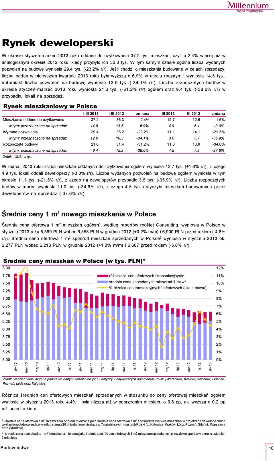 Jeśli chodzi o mieszkania budowane w celach sprzedaży, liczba oddań w pierwszym kwartale 2013 roku była wyższa o 6.9% w ujęciu rocznym i wyniosła 14.5 tys.