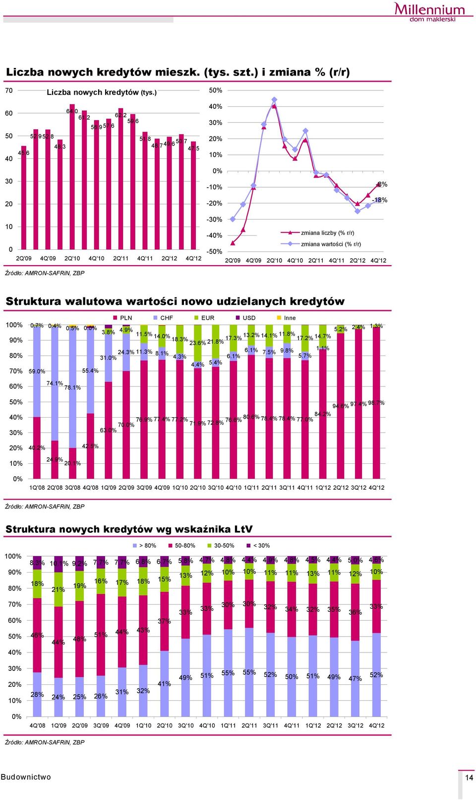 ZBP Struktura waowa wartości nowo udzielanych kredytçw 0% 90% 80% PLN CHF EUR USD nne 0.7% 0.4% 0.5% 0.0% 4.9%.5% 14.0% 18.3% 23.6% 21.8% 17.3% 13.2% 14.1%.8% 5.2% 2.4% 1.3% 3.8% 17.2% 14.7% 31.0% 24.