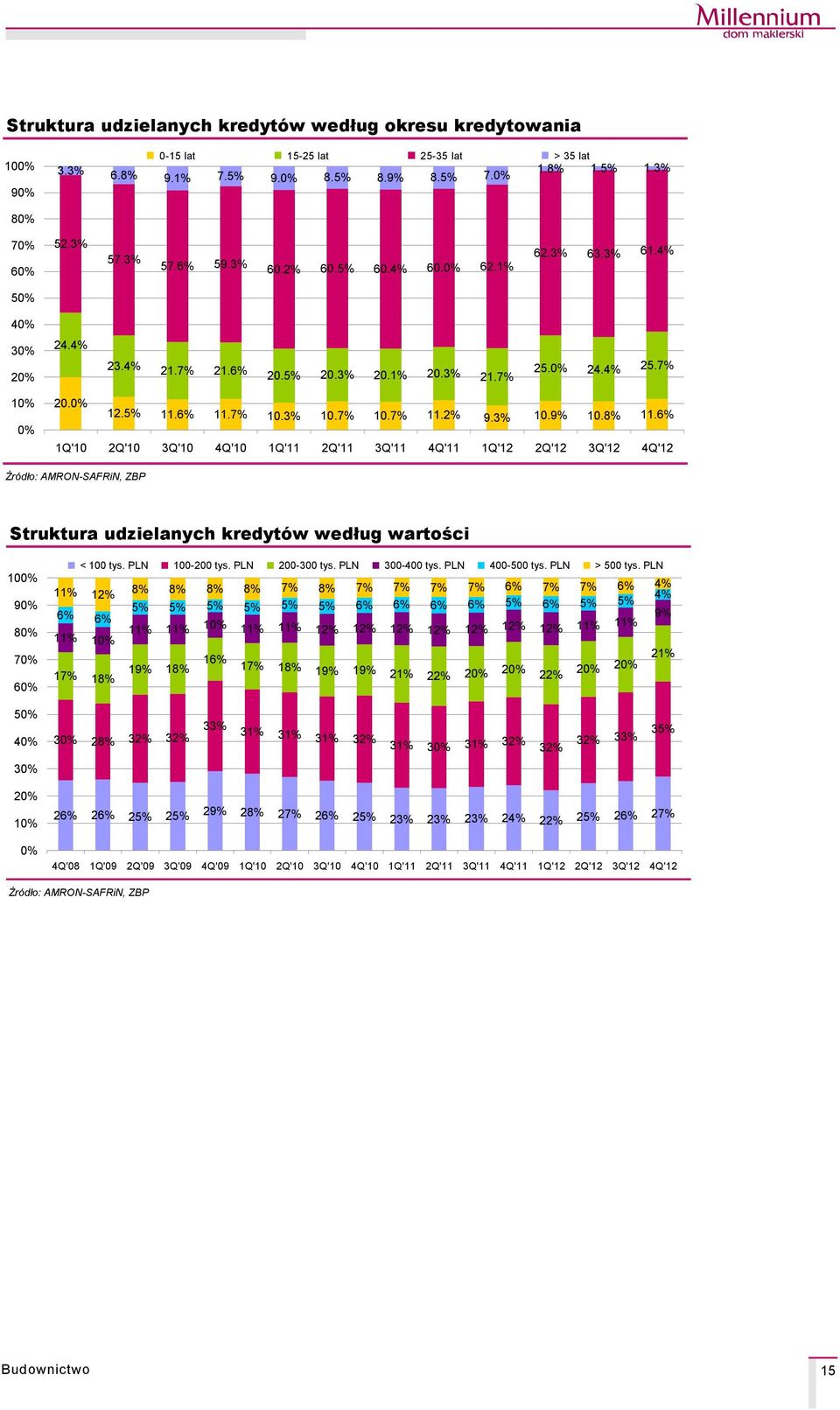 6% 1Q' 2Q' 3Q' 4Q' 1Q' 2Q' 3Q' 4Q' 1Q' 2Q' 3Q' 4Q' ŹrÅdło: AMRON-SAFRiN, ZBP Struktura udzielanych kredytçw według wartości 0% 90% 80% 70% 60% < 0 tys. PLN 0-200 tys. PLN 200-300 tys. PLN 300-400 tys.