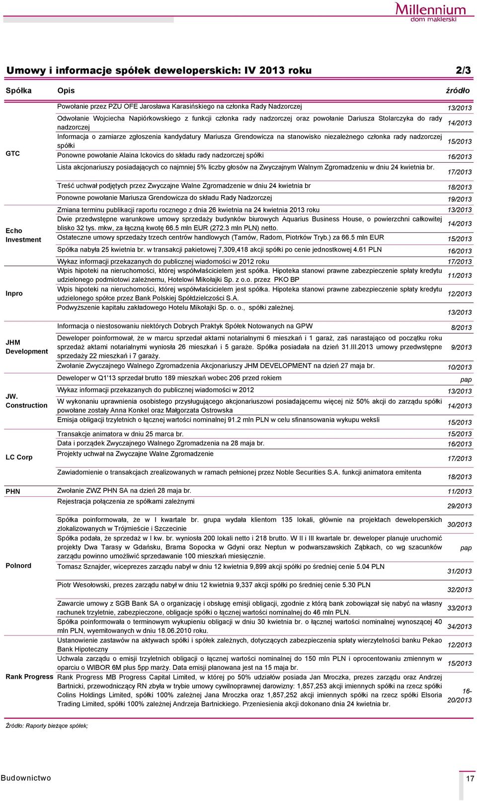 nadzorczej 15/2013 spçłki Ponowne powołanie Alaina ckovics do składu rady nadzorczej spçłki 16/2013 Lista akcjonariuszy posiadających co najmniej 5% liczby głosçw na Zwyczajnym Walnym Zgromadzeniu w