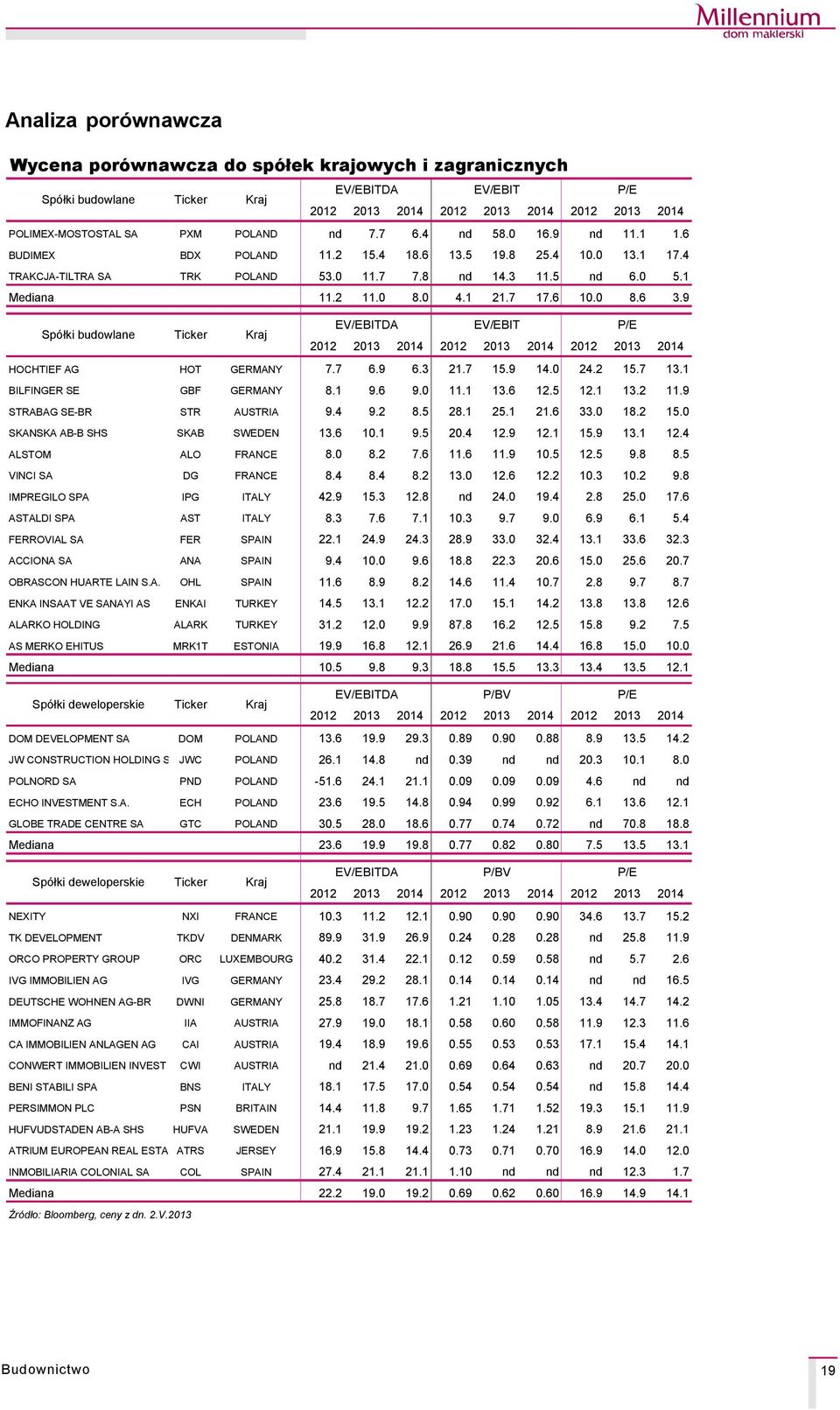 9 SpÇłki budowlane Ticker Kraj E/EBTDA E/EBT P/E 20 2013 2014 20 2013 2014 20 2013 2014 HOCHTEF AG HOT GERMANY 7.7 6.9 6.3 21.7 15.9 14.0 24.2 15.7 13.1 BLFNGER SE GBF GERMANY 8.1 9.6 9.0.1 13.6.5.1 13.2.9 STRABAG SE-BR STR AUSTRA 9.