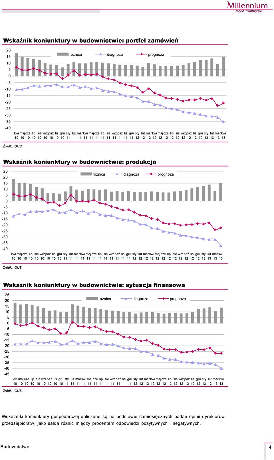 prognoza cze lip paź lis gru sty mar kwi maj cze lip paź lis gru sty 13 13 mar kwi 13 13 ŹrÅdło: GUS Wskaźnik koniunktury w budownictwie: sytuacja finansowa 25 20 15 5 0-5 - -15-20 -25-30 -35-40 -45