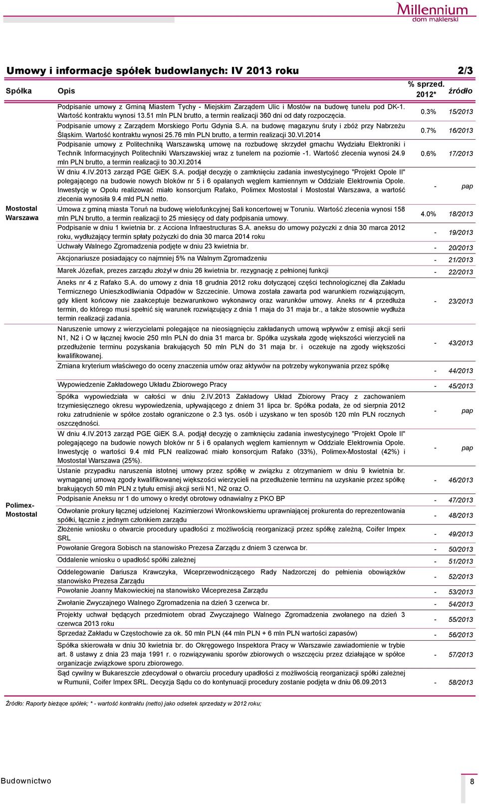 na budowę magazynu śruty i zbçż przy Nabrzeżu Śląskim. Wartość kontraktu wynosi 25.76 mln PLN brutto, a termin realizacji 30.