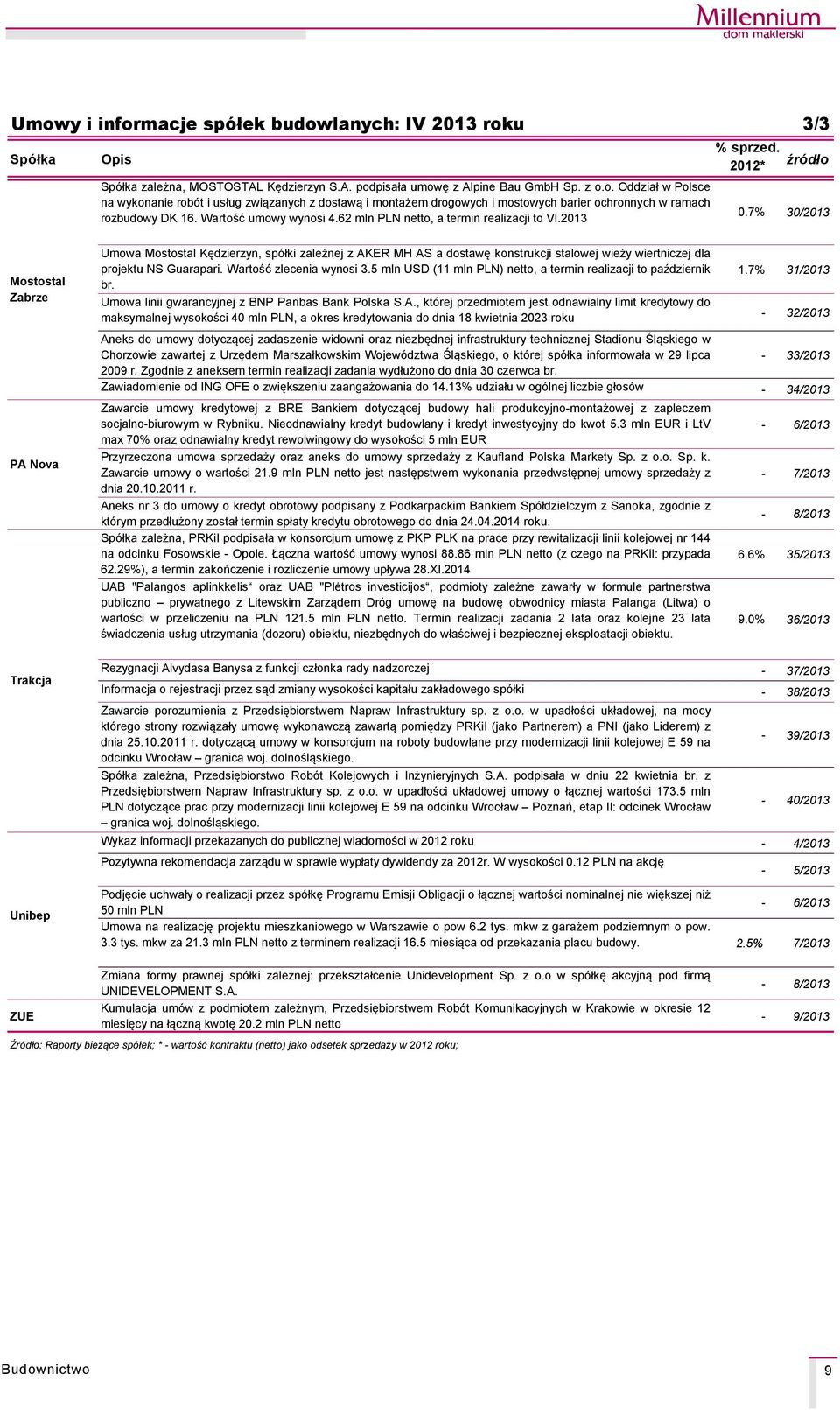 7% 30/2013 Mostostal Zabrze PA Nova Umowa Mostostal Kędzierzyn, spçłki zależnej z AKER MH AS a dostawę konstrukcji stalowej wieży wiertniczej dla projektu NS Guarapari. Wartość zlecenia wynosi 3.