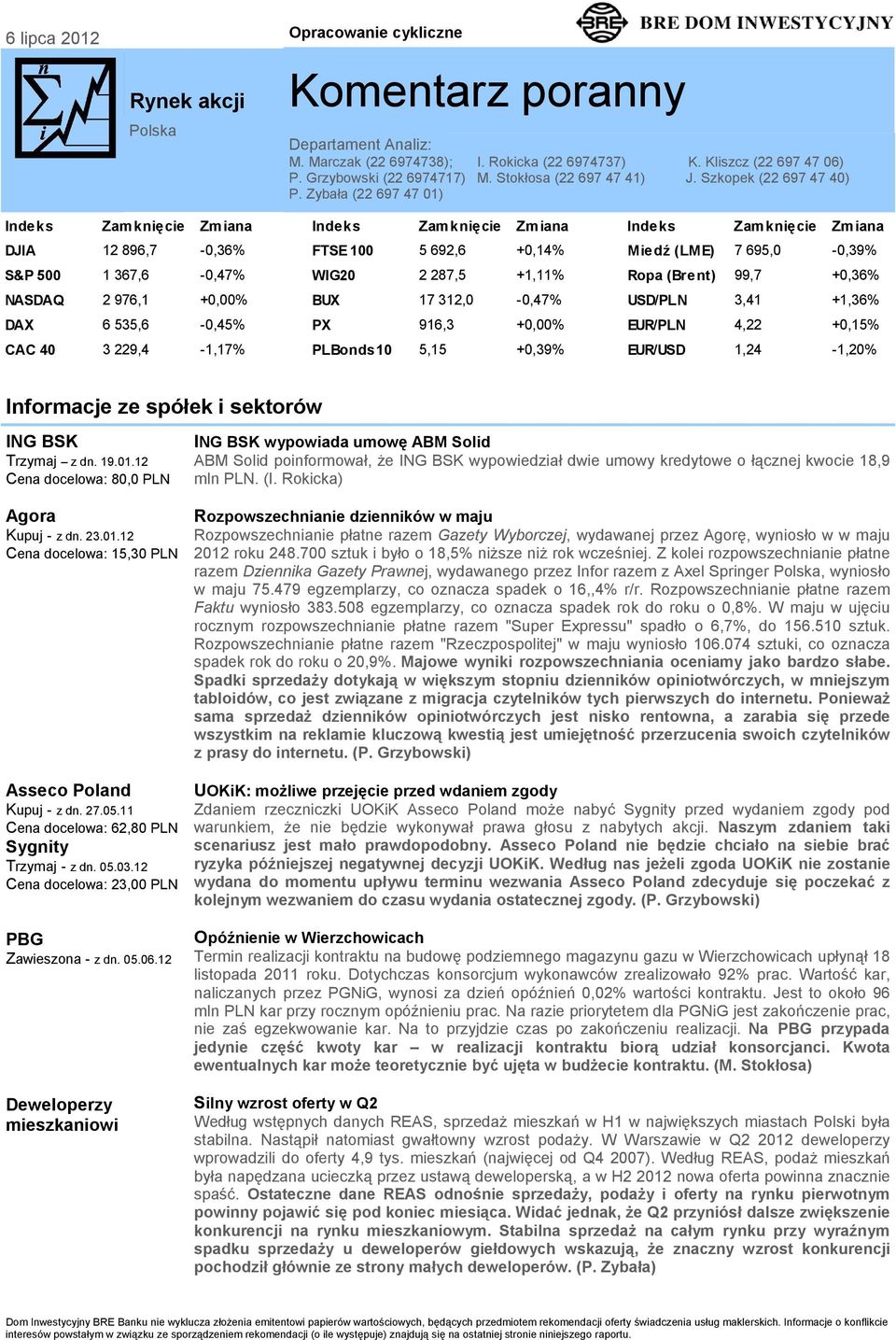 Zybała (22 697 47 01) Indeks Zamknięcie Zmiana Indeks Zamknięcie Zmiana Indeks Zamknięcie Zmiana DJIA 12 896,7-0,36% FTSE 100 5 692,6 +0,14% Miedź (LME) 7 695,0-0,39% S&P 500 1 367,6-0,47% WIG20 2